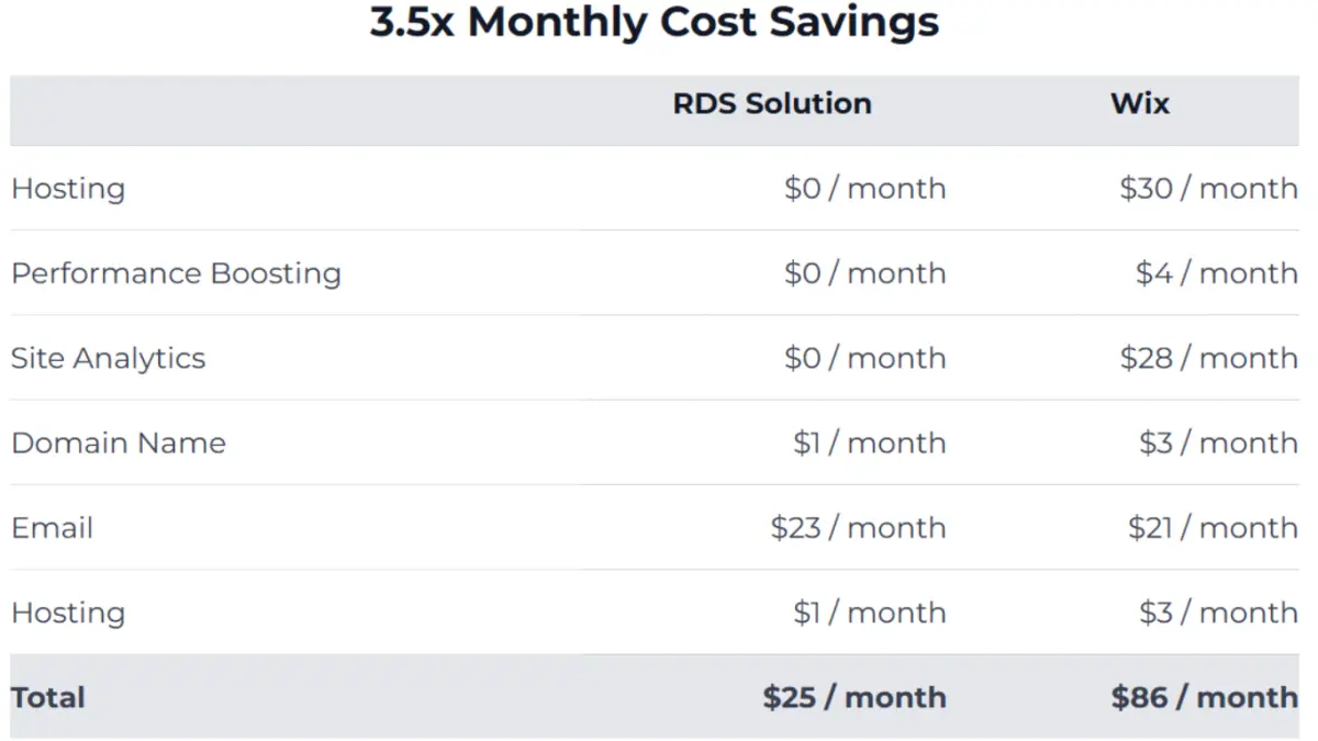 RDS reduced the monthly costs of Yuzi Care by 300%